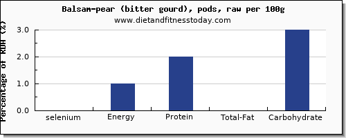 selenium and nutrition facts in balsam pear per 100g